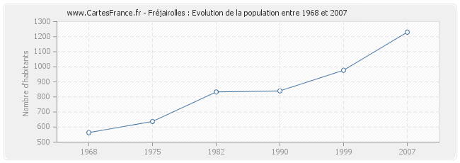 Population Fréjairolles