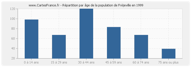 Répartition par âge de la population de Fréjeville en 1999