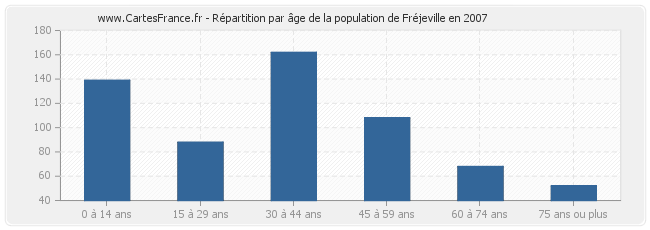 Répartition par âge de la population de Fréjeville en 2007