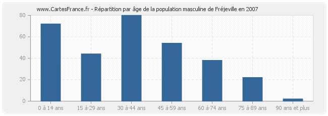 Répartition par âge de la population masculine de Fréjeville en 2007