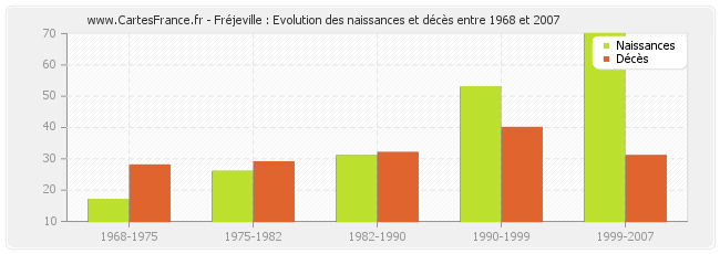 Fréjeville : Evolution des naissances et décès entre 1968 et 2007
