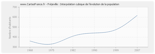 Fréjeville : Interpolation cubique de l'évolution de la population