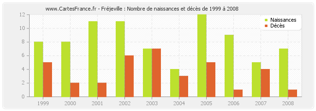 Fréjeville : Nombre de naissances et décès de 1999 à 2008