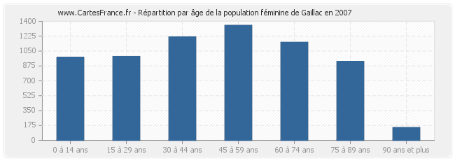 Répartition par âge de la population féminine de Gaillac en 2007