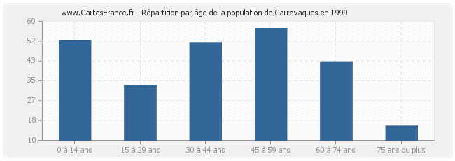 Répartition par âge de la population de Garrevaques en 1999