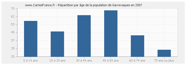 Répartition par âge de la population de Garrevaques en 2007