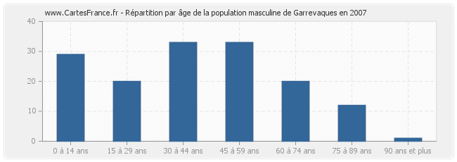 Répartition par âge de la population masculine de Garrevaques en 2007