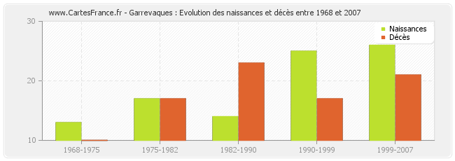 Garrevaques : Evolution des naissances et décès entre 1968 et 2007
