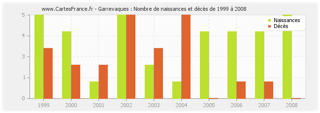 Garrevaques : Nombre de naissances et décès de 1999 à 2008