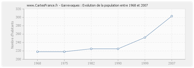 Population Garrevaques