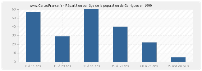 Répartition par âge de la population de Garrigues en 1999