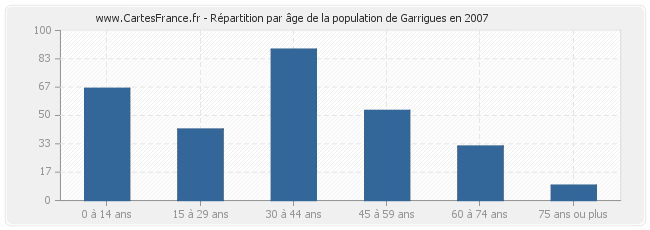 Répartition par âge de la population de Garrigues en 2007