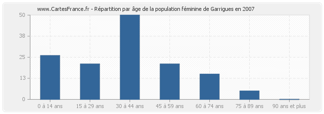 Répartition par âge de la population féminine de Garrigues en 2007