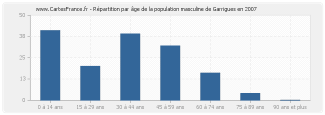 Répartition par âge de la population masculine de Garrigues en 2007