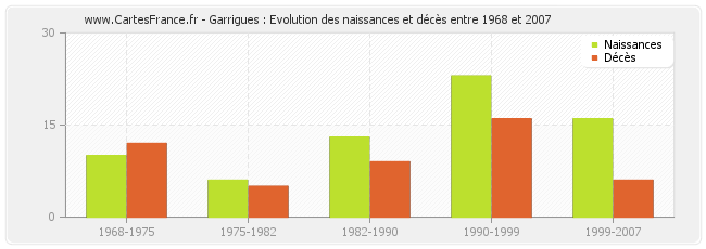 Garrigues : Evolution des naissances et décès entre 1968 et 2007