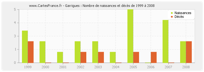 Garrigues : Nombre de naissances et décès de 1999 à 2008