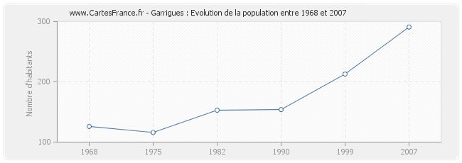 Population Garrigues