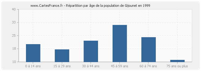 Répartition par âge de la population de Gijounet en 1999