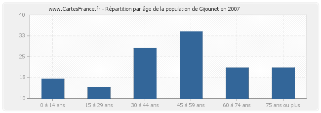 Répartition par âge de la population de Gijounet en 2007