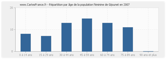 Répartition par âge de la population féminine de Gijounet en 2007