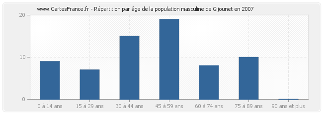 Répartition par âge de la population masculine de Gijounet en 2007