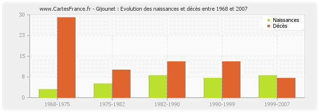 Gijounet : Evolution des naissances et décès entre 1968 et 2007