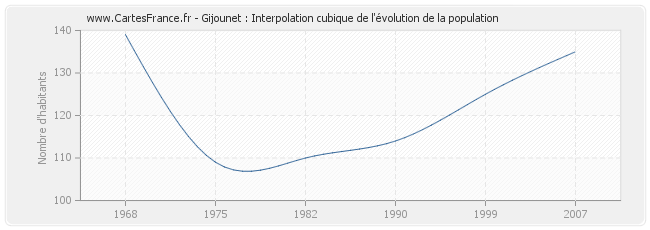 Gijounet : Interpolation cubique de l'évolution de la population