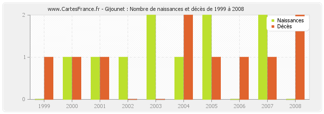 Gijounet : Nombre de naissances et décès de 1999 à 2008