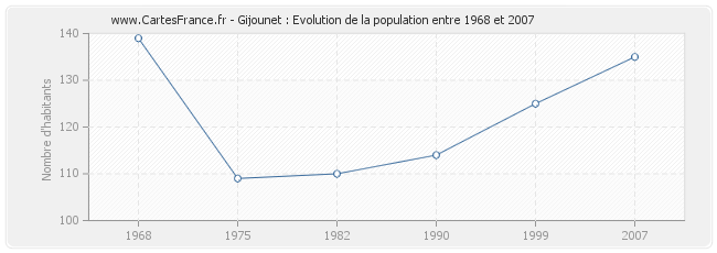 Population Gijounet