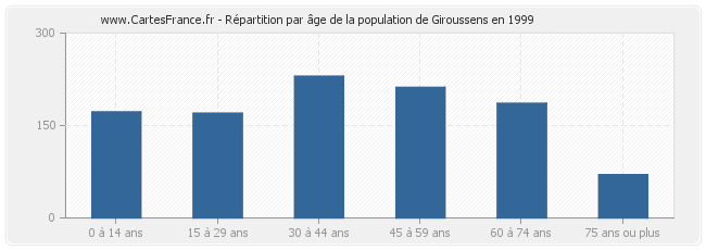 Répartition par âge de la population de Giroussens en 1999