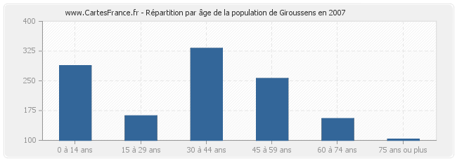 Répartition par âge de la population de Giroussens en 2007
