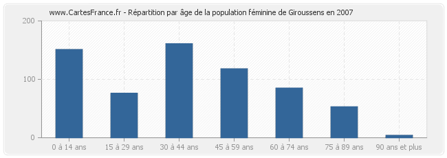 Répartition par âge de la population féminine de Giroussens en 2007