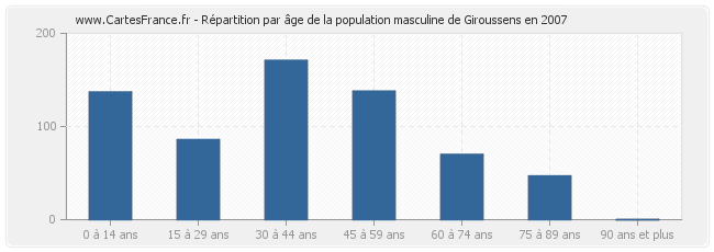 Répartition par âge de la population masculine de Giroussens en 2007