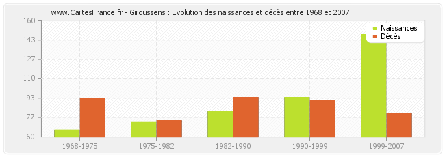 Giroussens : Evolution des naissances et décès entre 1968 et 2007