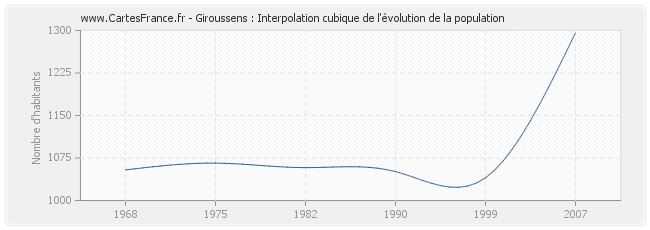 Giroussens : Interpolation cubique de l'évolution de la population