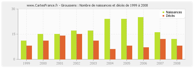 Giroussens : Nombre de naissances et décès de 1999 à 2008