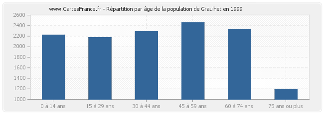 Répartition par âge de la population de Graulhet en 1999