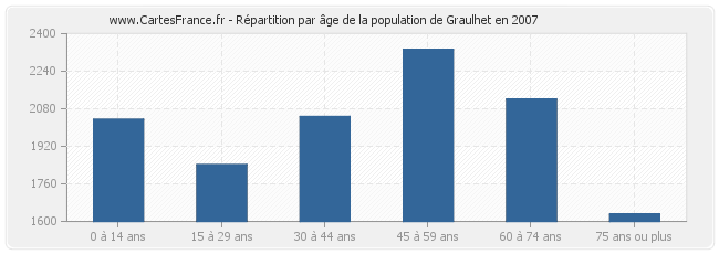 Répartition par âge de la population de Graulhet en 2007