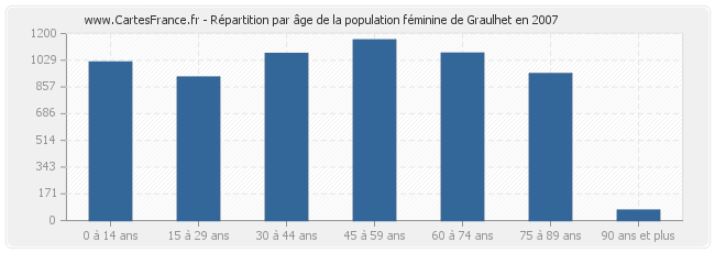 Répartition par âge de la population féminine de Graulhet en 2007
