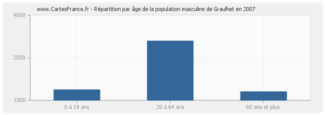 Répartition par âge de la population masculine de Graulhet en 2007