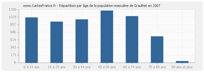 Répartition par âge de la population masculine de Graulhet en 2007