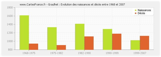 Graulhet : Evolution des naissances et décès entre 1968 et 2007