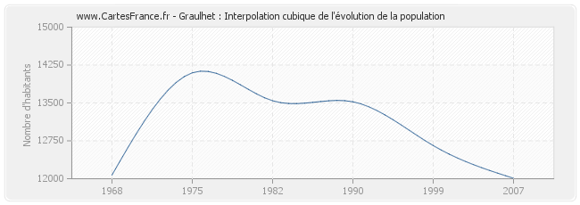 Graulhet : Interpolation cubique de l'évolution de la population