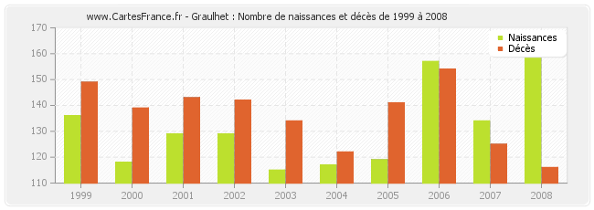 Graulhet : Nombre de naissances et décès de 1999 à 2008