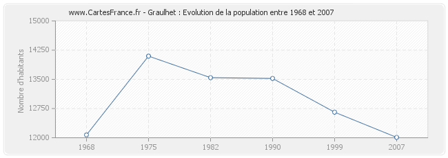Population Graulhet