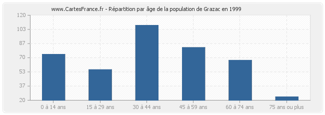Répartition par âge de la population de Grazac en 1999
