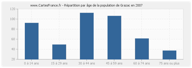 Répartition par âge de la population de Grazac en 2007