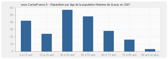 Répartition par âge de la population féminine de Grazac en 2007