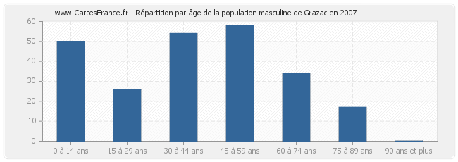 Répartition par âge de la population masculine de Grazac en 2007