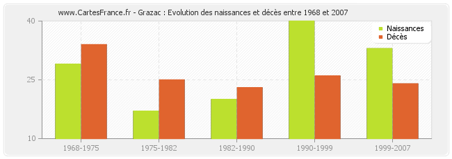 Grazac : Evolution des naissances et décès entre 1968 et 2007